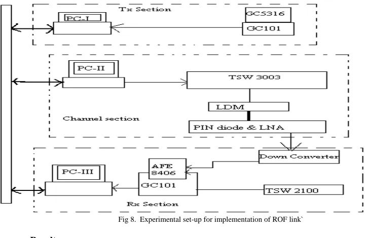 Fig 8.  Experimental set-up for implementation of ROF link` 