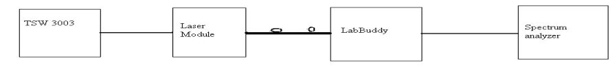 Fig. 12. WCDMA Modulated Signal recovered from Lab Buddy 