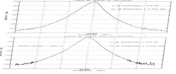 Fig. 16.  A single Tone at the input and output of ROF link 