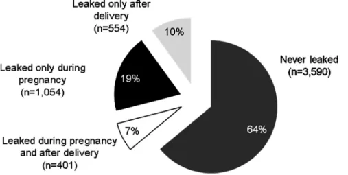 Fig. 3. Delivery mode and urinary incontinence.