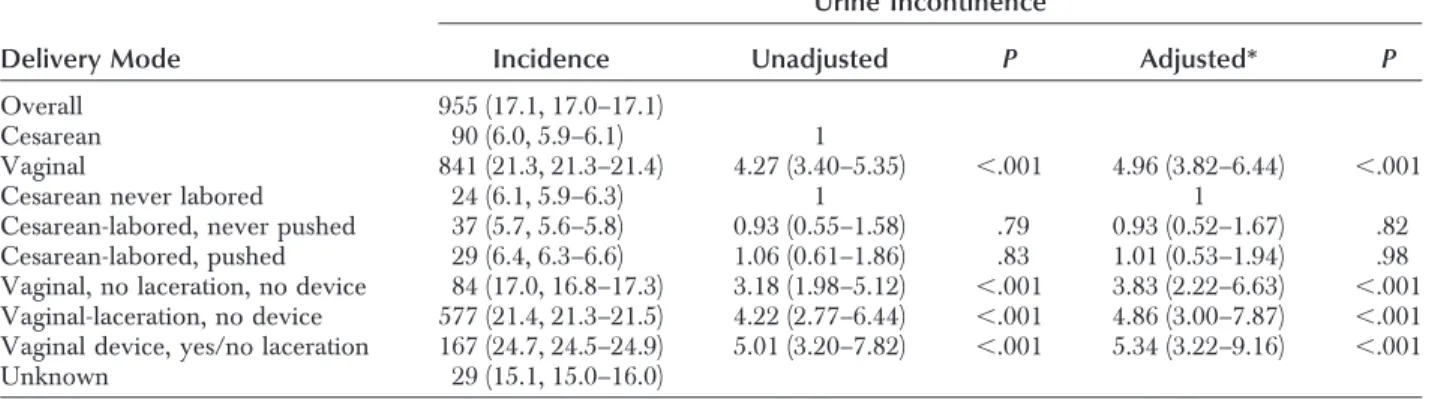 Table 3. Factors Associated with Urinary Incontinence