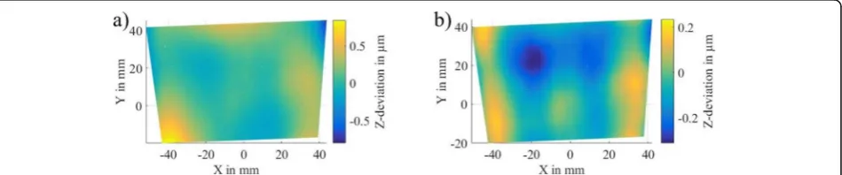 Fig. 2 Measured shape deviations of the plane calibration mirror based on a) calibration assuming a plane display surface and b) using apolynomial display model of 7th order whose coefficients are determined during calibration