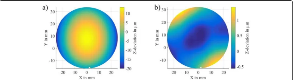 Fig. 3 Measured shape deviations of spherical concave mirror with radius R = 203.2 mm based onaandevaluations were performed on the same phase measurement data