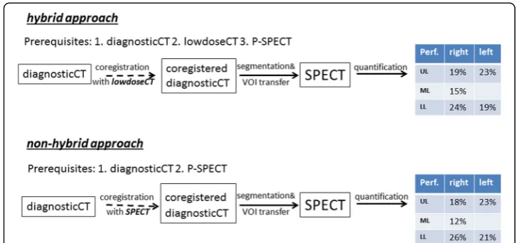 Fig. 1 Flow charts of the hybrid and the non-hybrid approach for lung perfusion SPECT segmentation andquantification (results are from patient from Fig