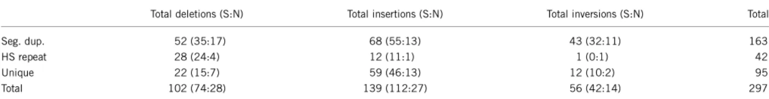 Table 1 Summary of structural variants determined by paired-end sequence analysis