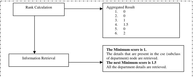 Fig. 6. Work Flow for ontology Based information retrieval 