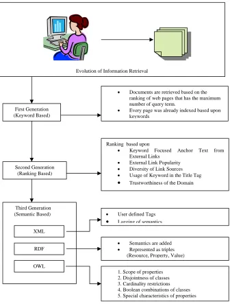 Fig. 1. Evolution of Information Retrieval 