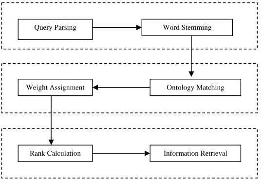 Fig. 4. Framework for Ontology based Information Retrieval 