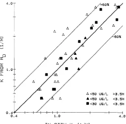 Figure 4. K derived from Rr vs. observed K; dot- ted line shows the 95% confidence interval of the 