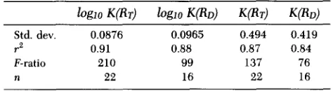 Table 2. K Estimated from Reflectance vs. K Observed 