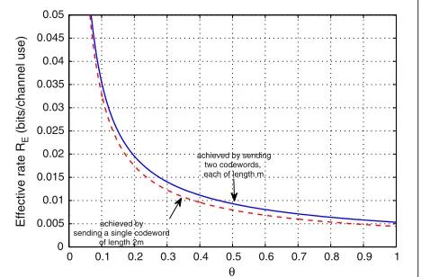 Figure 12 The optimal effective ratedashed curve is the effective rate in (13) maximized oversolid curve is the effective rate in (32) maximized over RE vs