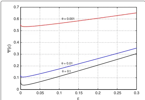 Figure 1 The functionRayleigh fading channel.m �(ϵ) vs. the error probability ϵ in the SNR = 0 dB and the blocklength is = 1, 000.