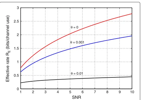 Figure 4 The optimal error probability ϵ∗ vs. QoS exponent θ inthe Rayleigh fading channel