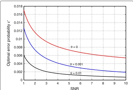 Figure 7 The optimal error probability ϵ∗ vs. SNR. The blocklengthis m = 1, 000.