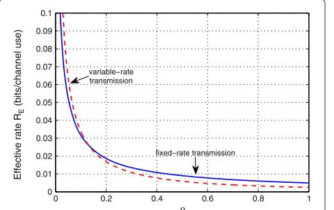 Figure 10 Optimal effective rateblocklength is RE vs. θ in Rayleigh fading forvariable-rate and fixed-rate transmissions