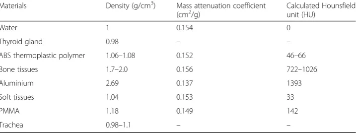 Table 2 Comparison of the densities for the materials utilised for the phantom designing with realhuman tissues [41–47]