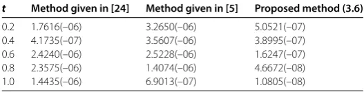 Table 1 Example 1: Case 1.1(a)(i): Maximum absolute errors at δ = 1