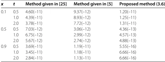 Table 7 Example 1: Case 1.3(a): Maximum absolute errors at δ = 1