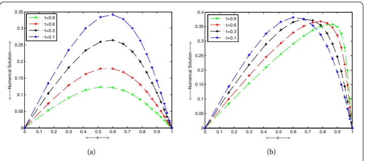 Figure 1 Example 2: Computed solutions for different time levels. (a) ε = 2–3, (b) ε = 2–6.
