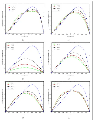 Figure 2 Example 3: Computed solutions for different time levels. (a) ε = 0.005, β = 1.0, (b) ε = 0.05,β = 1.0, (c) ε = 0.5, β = 1.0, (d) ε = 0.2, β = 1.5, (e) ε = 0.2, β = 2.5, (f) ε = 0.2, β = 5.0.