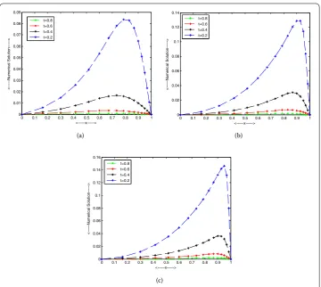 Figure 4 Example 6: Computed solutions for different time levels. (a) ε = 2–4, (b) ε = 2–6, (c) ε = 2–7