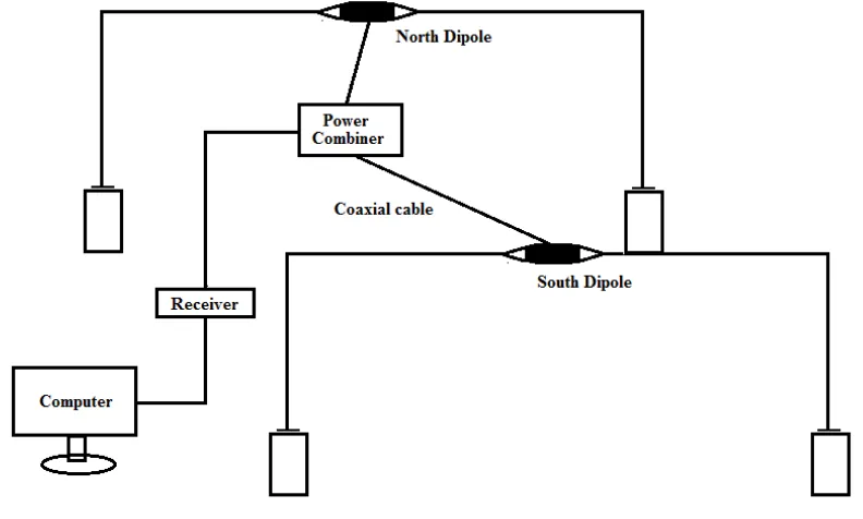 Fig.  5 The dipoles of our antenna system and the associated wavelength 