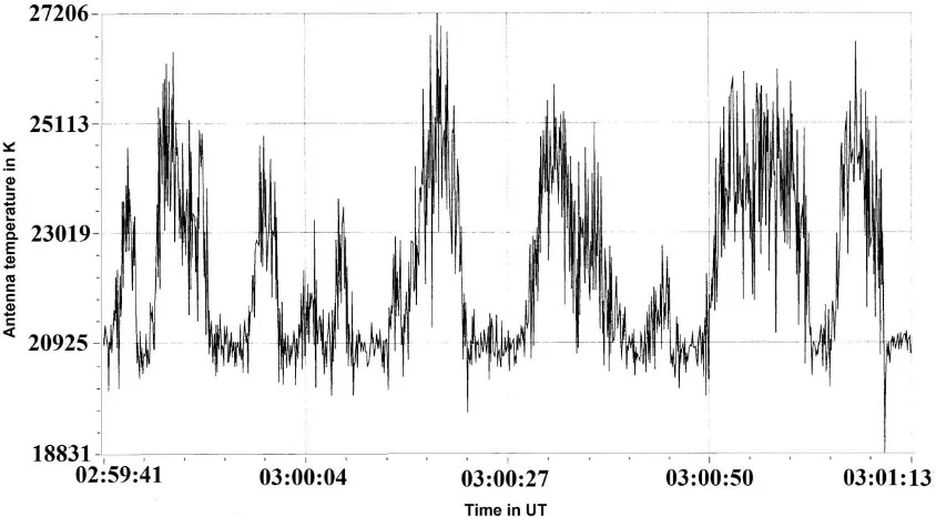 Fig. 11. Jovian radio signal data producing S-bursts at 20.1MHz  