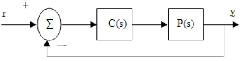 Fig. 1 Plant with controller 