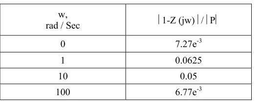 Table 1: Tracking error 