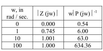 Table 5 : Gain Phasemargin 