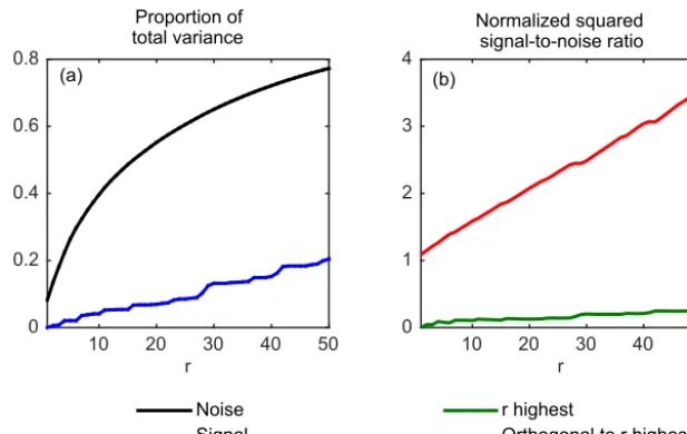Figure 1. (a)line) as functions ofprojection subspace Proportion of the total variance of the projected anthropogenic signal V′rx1 (thick blue line) and of the projected noise V′rν(thick black line) as functions of r; uniform increase r/n (light black line