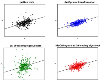 Figure 2. (a)data Scatter plot of one realization of the raw data (y,x) using the simulation test bed of Section 4: the observation vector y isplotted on the vertical axis and the ﬁrst column vector x1 of the matrix x is plotted on the horizontal axis