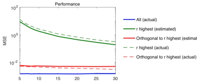 Figure 3. Performance results on simulated data: MSE of several estimators of β (vertical axis) as functions of the number of eigenvectorsr (horizontal axis) assumed to be reliably estimable from control runs: conventional estimator β�r computed based on estimated eigenvectors(thick green line) with N = 30, and based on the true eigenvectors (light green line); proposed orthogonal estimator β�∗r computed based onestimated eigenvectors (thick red line) with N = 30, and based on the true eigenvectors (light red line); GLS estimator computed based onthe true value of the covariance � (thick blue line).