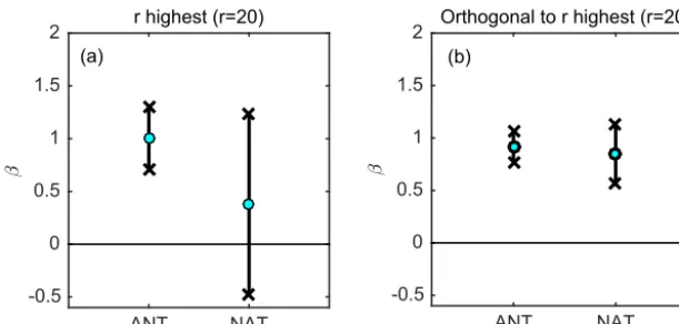 Figure 4. Illustration of temperature data with r = 20. (a) Regression coefﬁcients βANT and βNAT estimated using the conventional estimatorβ�r: value of the estimate (green dots) and 95 % conﬁdence interval (thick black lines)