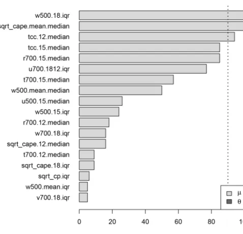 Figure 5. As Fig. 3 but for the truncated count part of the hurdleselected for the predictor ofmodel for day 1