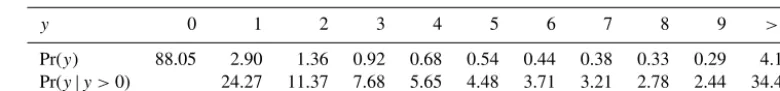 Table 1. Unconditional and conditional (given positive counts) probabilities (%) of 18×18 km2 grid boxes for the counts of lightning ﬂashesy = 0, ..., 9.