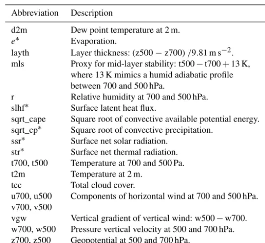 Table 2. An overview of the base covariates from the ECMWF-EPS forecast. The asterisk (∗) indicates accumulated variables
