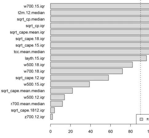 Figure 3. Results of the stability selection procedure for the binaryhurdle part of the hurdle model for day 1