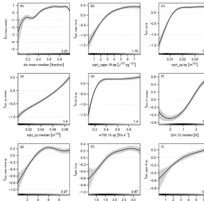 Figure 4. Effects and 95 % credible intervals of the occurrence model for day 1 ﬁtted using MCMC sampling