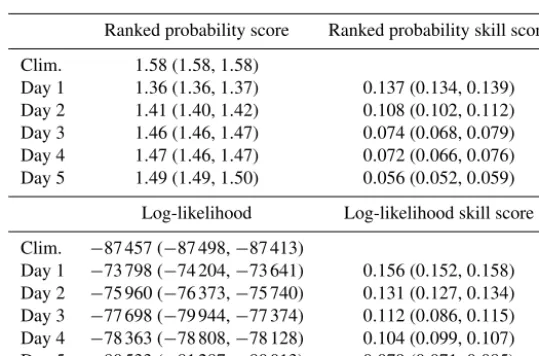 Table 3. Out-of-sample performance of the occurrence model; 95 % credible intervals based on MCMC samples are given in parentheses.