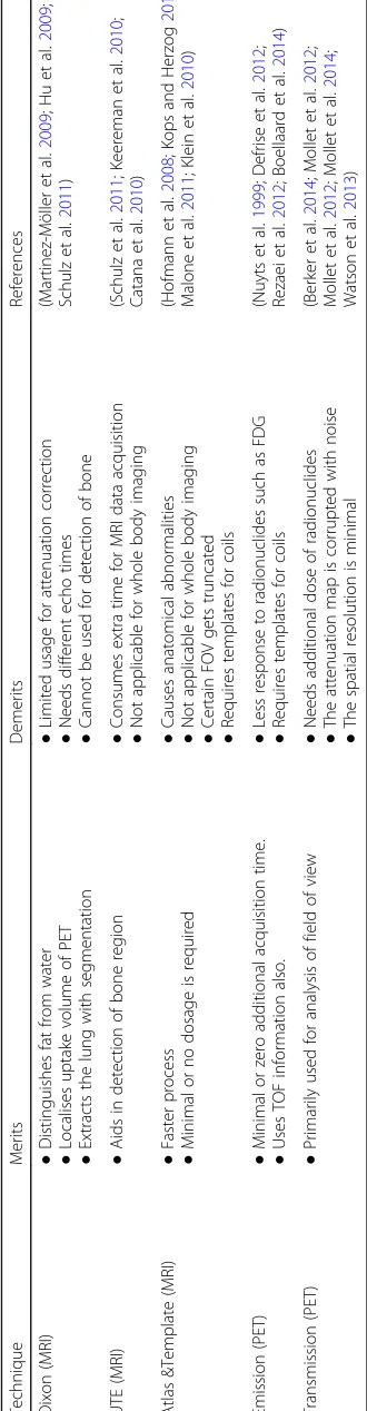 Table 3 Attenuation correction techniques