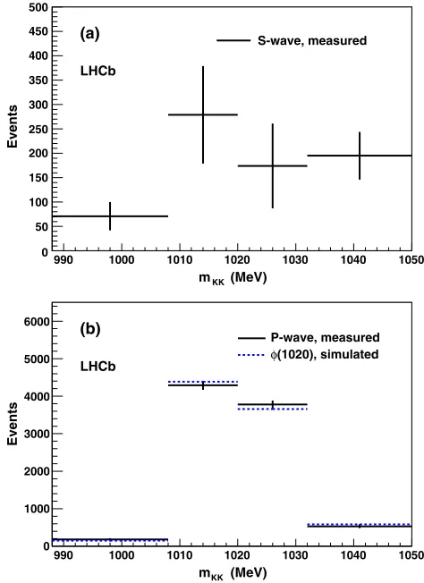 Figure Dþ !þ�þ bythea linear function of the average0qualitatively consistent with that of the phase differencebetween theinterval