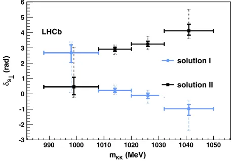 FIG. 4 (color online).Measured phase differences betweenS-wave and perpendicular P-wave amplitudes in four intervalsof mKK for solution I (full blue circles) and solution II (full blacksquares)