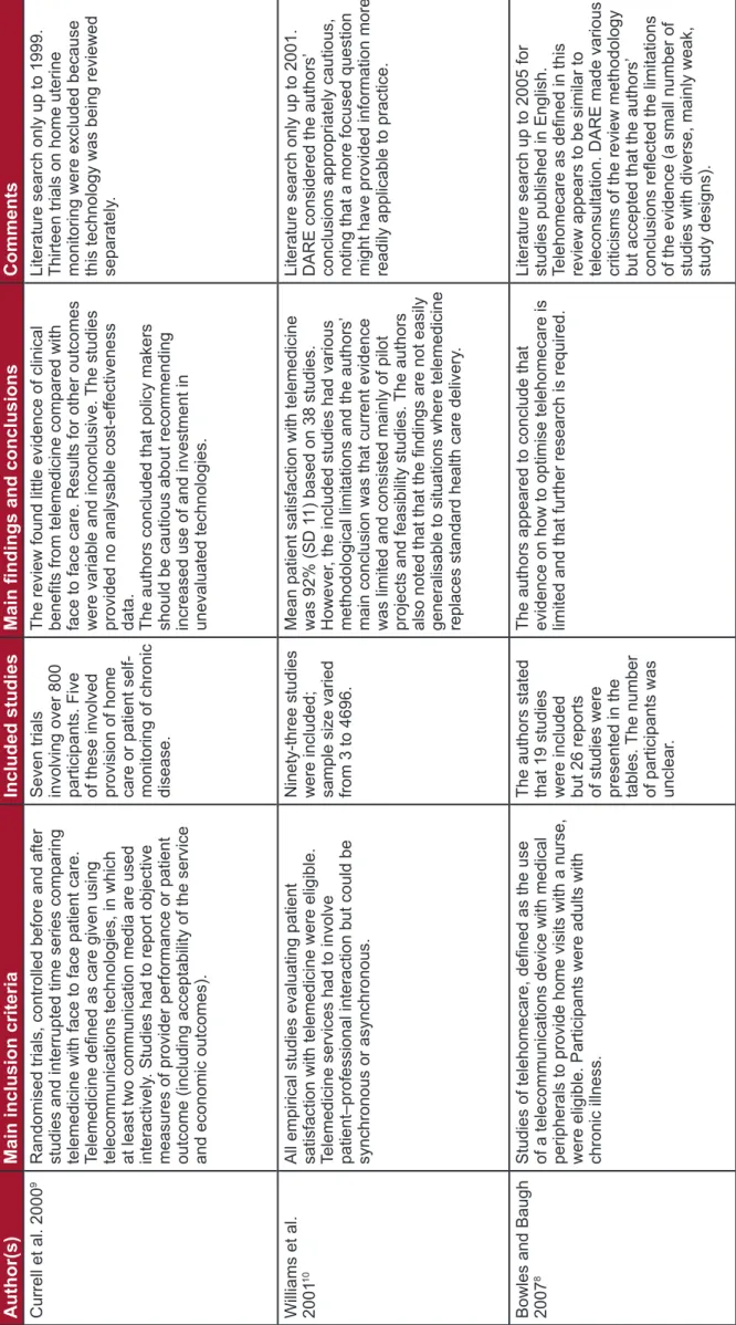 Table 2: Characteristics of broad systematic reviews