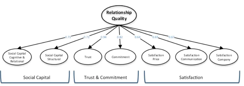 Figure 3 Relationship Quality Construct 