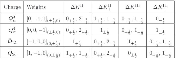 Table 1. Kinematical Poincar´e supercharges. These supercharges decrease Jby −1/2 and increase KI by 1, they never decrease KIIα and KIIIα 