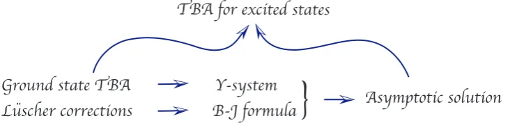 Figure 1: The ground state TBA equations imply the Y-system. The Bajnok-Janik formulatogether with the Y-system leads to determination of the whole asymptotic solution