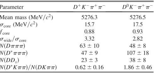 FIG. 1.Invariant(d)massdistributionsfor(a)B�0 ! Dþ���þ��,(b)B� ! D0���þ��,(c)B�0 ! DþK��þ��,and B� ! D0K��þ�� candidates from 35 pb�1 of the data for all selected candidates