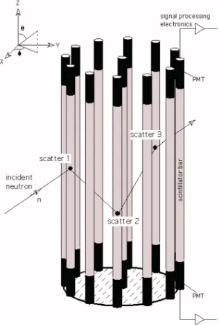 Fig. 1.  Schematic of a double neutron scatter in two cylindrical organic scintillator detectors