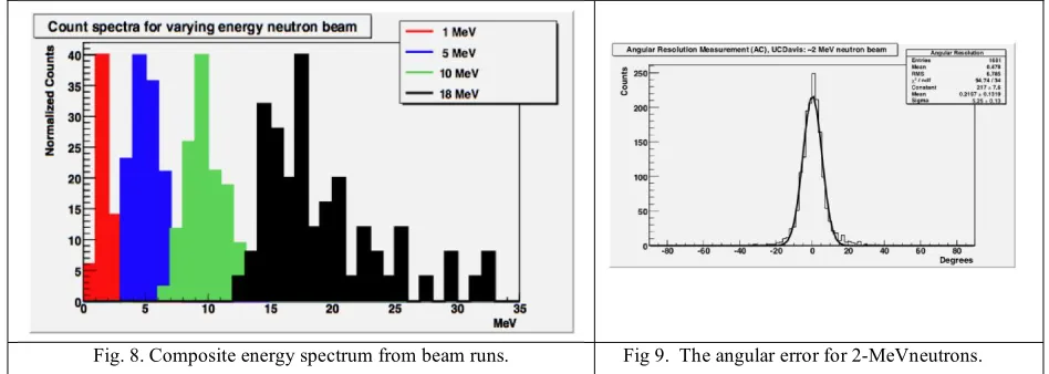 Fig. 7.  A BTOF/PSD scatter plot.  The monoenergetic 